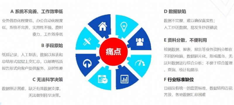 行业痛点